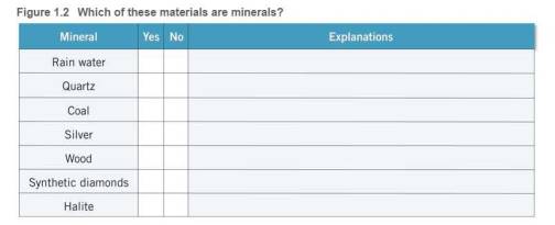Chapter 1.1, Problem 2A, Use the geologic definition of a mineral to determine which of the items listed in Figure 1.2 are 