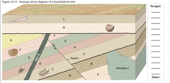 Chapter 9.5, Problem 3A, Is fault L older or younger than rock layer D? What principle did you apply to determine your 