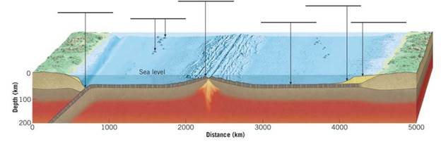 Chapter 11, Problem 5LR, On the ocean basin profile in Figure 11.12, label the following: continental shelf, continental 