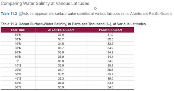 Chapter 11.4B, Problem 2A, Which latitudes in the Atlantic Ocean have the highest surface salinities? 