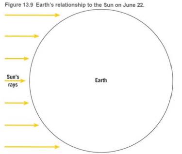 Chapter 13, Problem 5LR, Complete Figure 13.9, showing Earths relationship to the Sun on June 22. Sketch and label the 