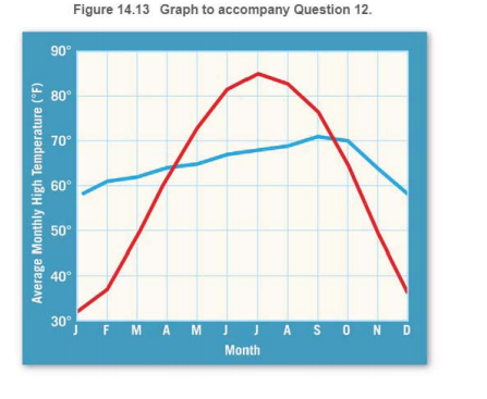 Chapter 14, Problem 12LR, Refer to the graph in Figure 14.13. It shows monthly mean temperatures for two cities at about 40N 