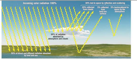 Chapter 13.2, Problem 3A, What percentage of incoming solar radiation is absorbed by clouds and gases in the atmosphere? 