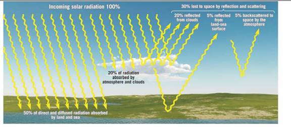 Chapter 14.2, Problem 5A, Excluding the radiation that is reflected and scattered back to space, does Earths atmosphere 