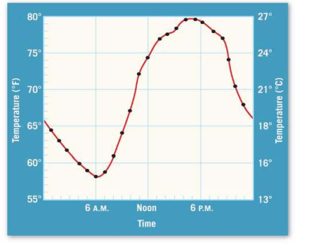 Chapter 14.5, Problem 8A, On Figure 14.10, sketch and label a line that represents a daily temperature graph for a typical 