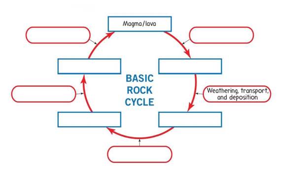 Chapter 2.1, Problem 1A, Label the rock cycle diagram In Figure 2.3 Figure 2 3 . Rock cycle diagram. 