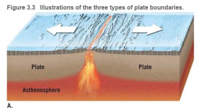 Chapter 3.2, Problem 1A, Does Figure 3.3A represent a convergent or divergent plate boundary? a. Are the plates along this 