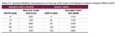 Chapter 4.6, Problem 1A, Plot the melting temperatures for wet granite and dry basalt from Table 4.3 on the graph In Figure , example  1