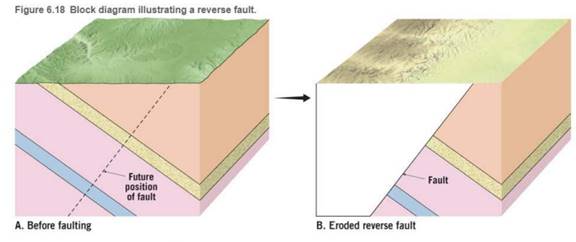 Chapter 6.5, Problem 4A, Complete Figure 6.18 by illustrating an eroded reverse fault on Part B Place arrows on both sides of 