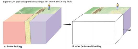Chapter 6.5, Problem 6A, Complete the block diagram in Figure 6.20 by drawing a left-lateral fault on Part B. 