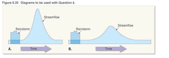 Chapter 8, Problem 4LR, The diagrams in Figure 8.20 show lag time between rainfall and peak flow flooding for an urban area 
