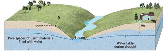 Chapter 8.5, Problem 2A, Describe the shape of the water table in relationship to the shape of the land surface. 