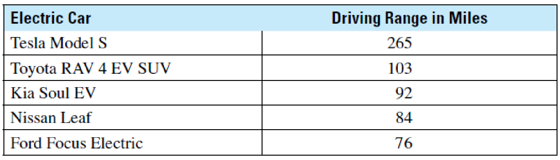 Chapter 1.4, Problem 22DE, D. Applied Problems Automotive Trades The following table shows the driving range of five different 