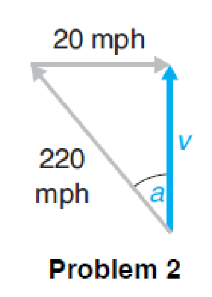 Chapter 10, Problem 2FPS, Aviation The destination of an airplane is due north, and the plane flies at 220 mph. There is a 