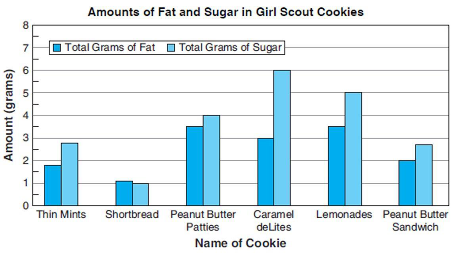 Chapter 12, Problem 10APS, How many more grams of fat are in two Caramel deLites than in two Shortbread cookies? 