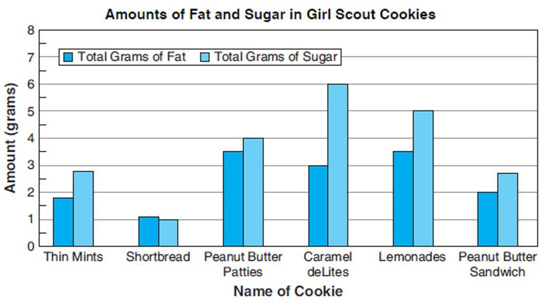 Chapter 12, Problem 15APS, By what percent does the amount of sugar in a Caramel deLite exceed the amount of sugar in a Peanut 