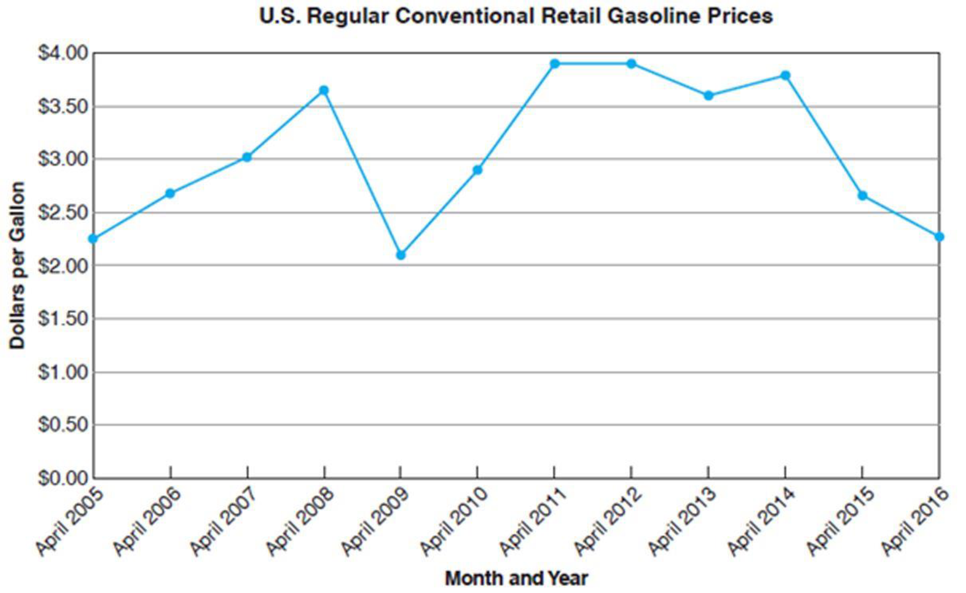 Chapter 12, Problem 24APS, Graph IV Automotive Trades What was the cost per gallon of regular gas in April 2005? 
