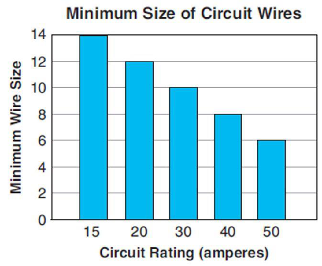 Chapter 12, Problem 2APS, Graph I Electrical Trades What is the minimum size of wire needed for a circuit rating of 30 amps? 