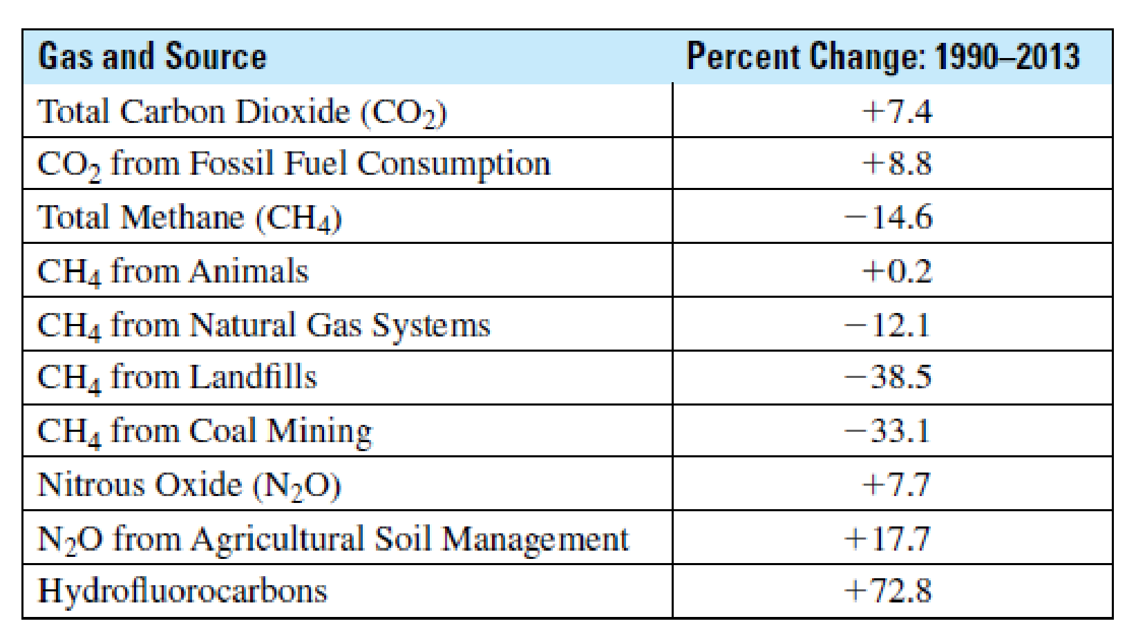 Chapter 12, Problem 2BPS, General Interest The following table shows the percent changes in various greenhouse gas emissions 