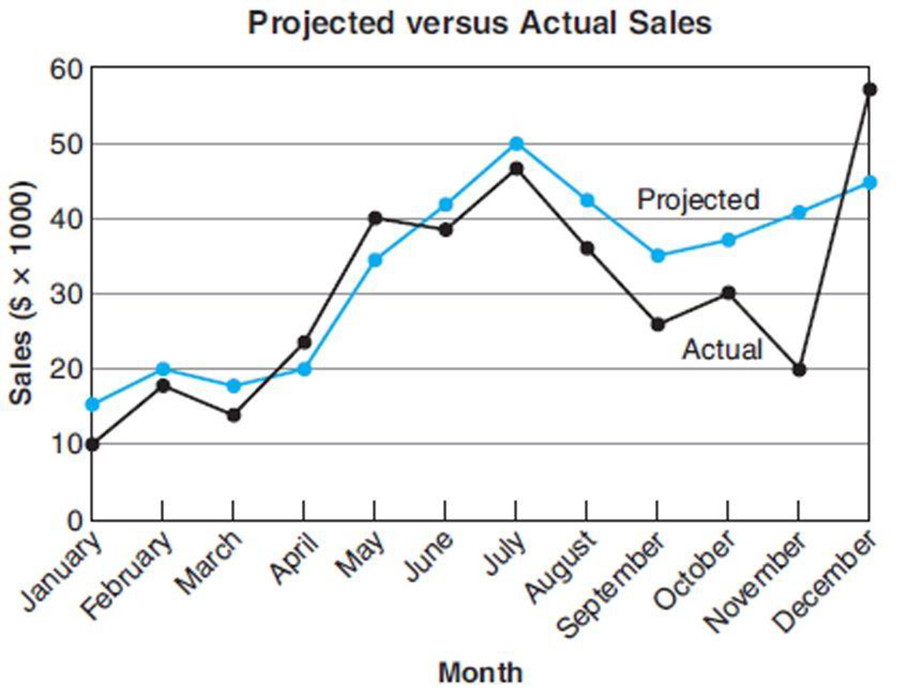 Chapter 12, Problem 33APS, Graph V Business and Finance During which month were actual sales highest? 