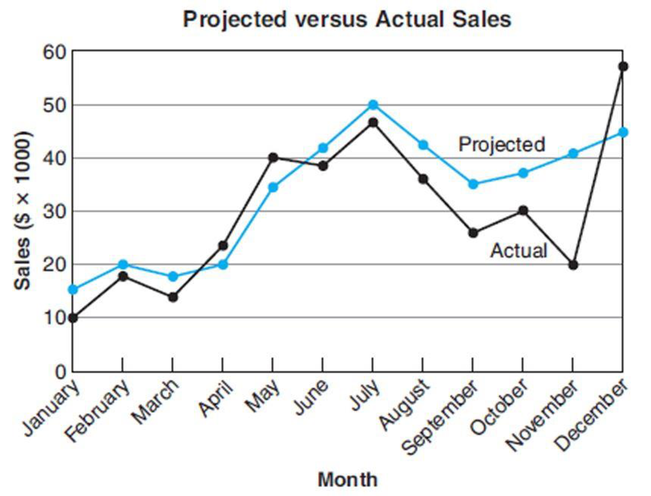 Chapter 12, Problem 34APS, Graph V Business and Finance During which month were projected sales highest? 
