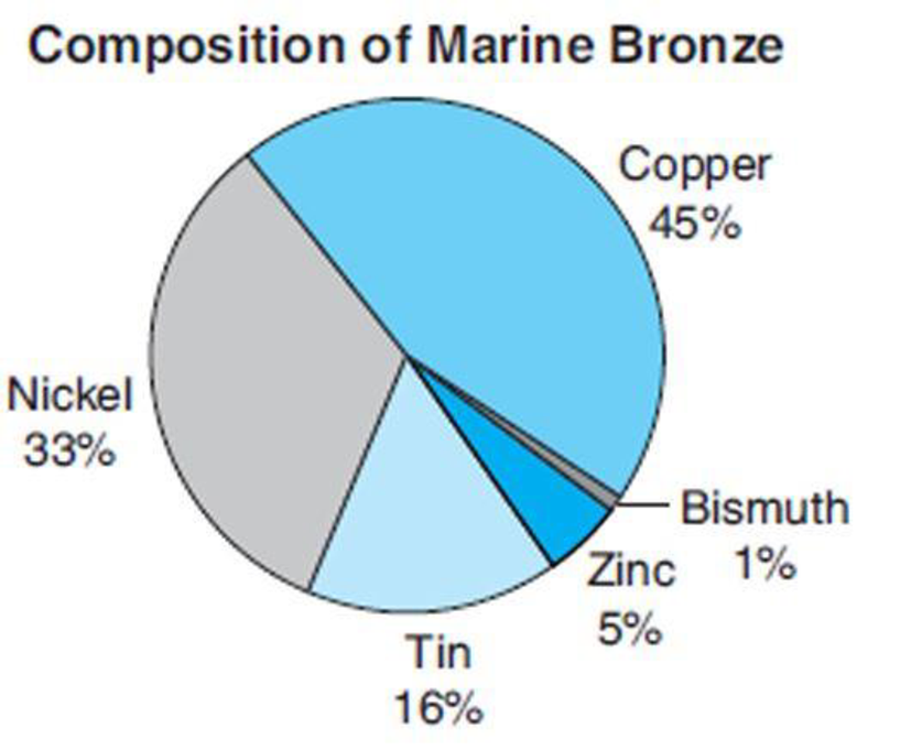 Chapter 12, Problem 40APS, Graph VI Metalworking What percent of this alloy is made up of quantities other than copper? 