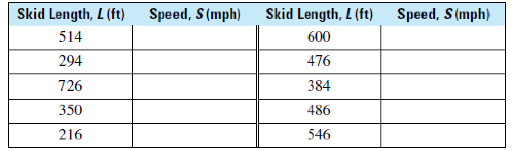 Chapter 12, Problem 5FPS, Police Science To determine the speed that a vehicle was traveling at the time of an accident, 