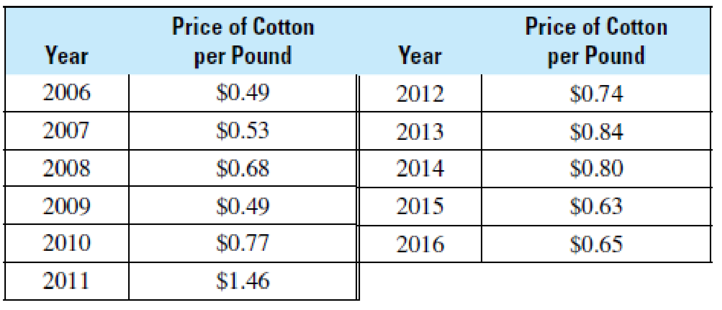 Chapter 12.1, Problem 10BE, Agriculture The following table shows the price per pound of cotton on the New York Board of Trade 