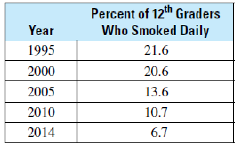 Chapter 12.1, Problem 11BE, Allied Health The following table shows the percent of 12th graders who smoked cigarettes daily at 