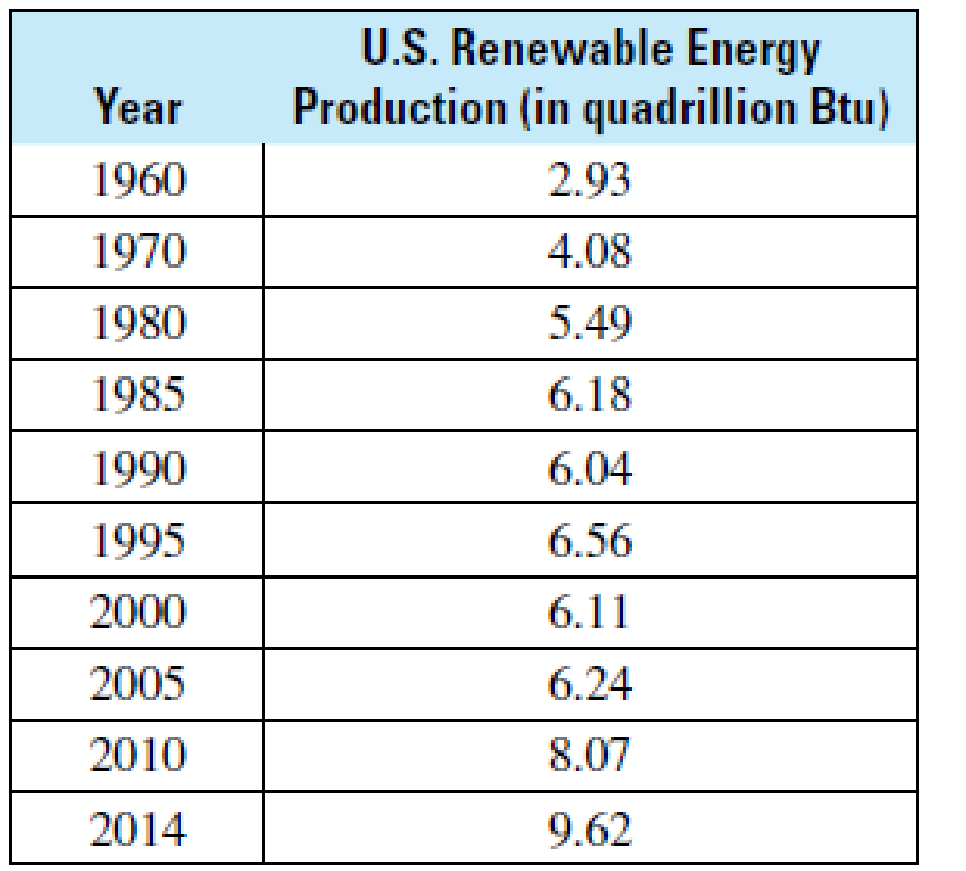 Chapter 12.1, Problem 12BE, General Interest The following data show the U.S. production of renewable energy (in 