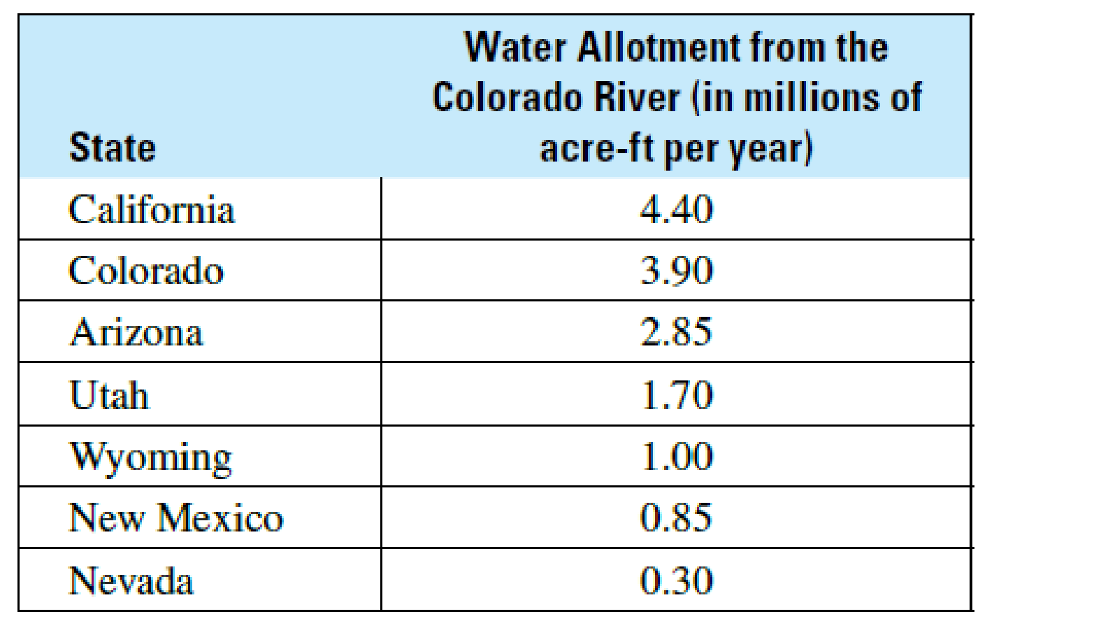 Chapter 12.1, Problem 18BE, Water/Wastewater Treatment The following table shows how much water per year is distributed to seven 