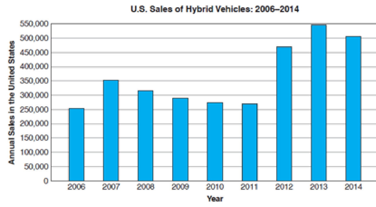 Chapter 12.1, Problem 1AE, Automotive Trades The following bar graph shows the annual U.S. sales of hybrid vehicles from 