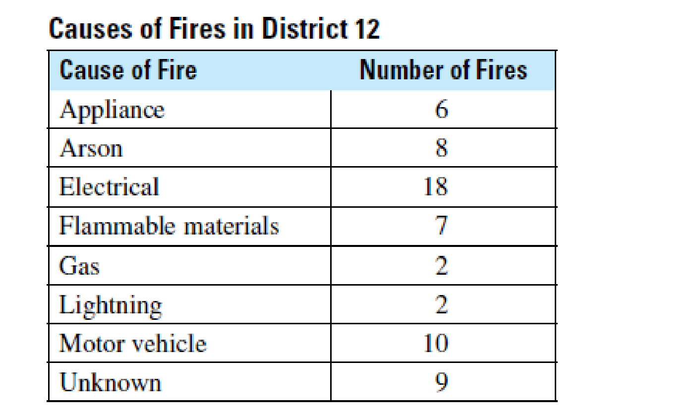 Chapter 12.1, Problem 1BE, Fire Protection Plot the following data as a bar graph. 