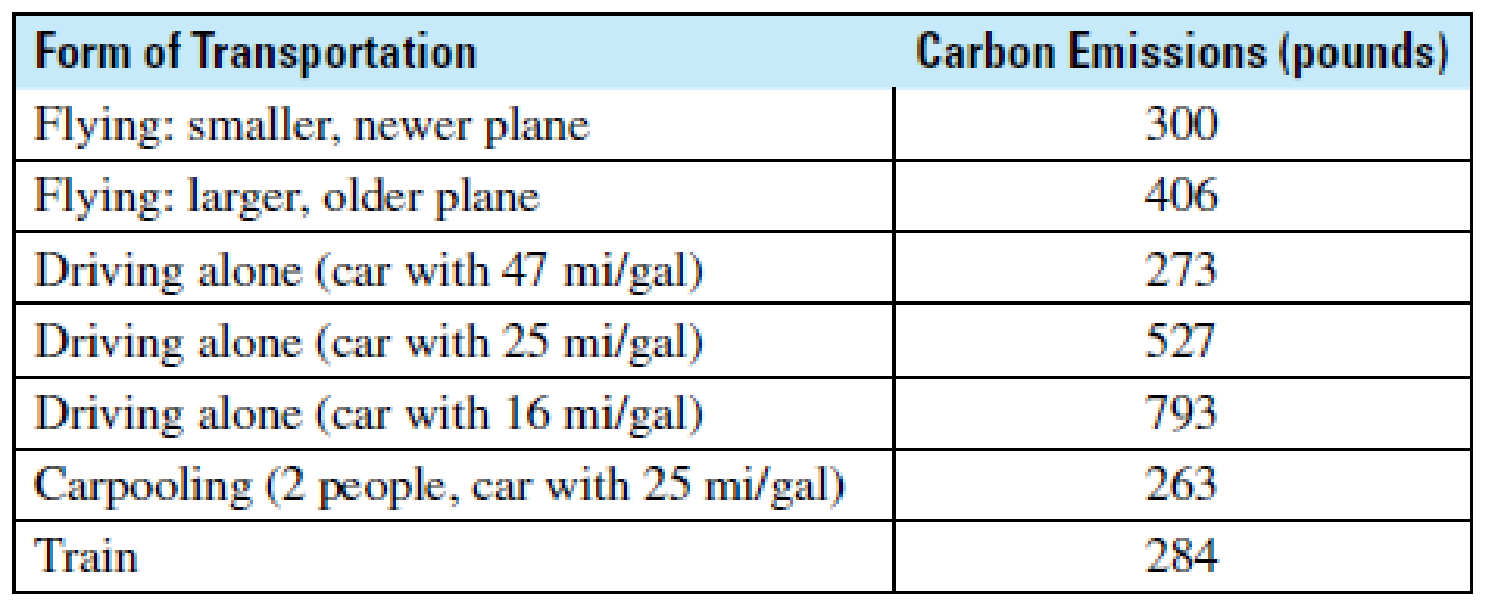 Chapter 12.1, Problem 2BE, Transportation The following table lists the total carbon emissions per person for various forms of 