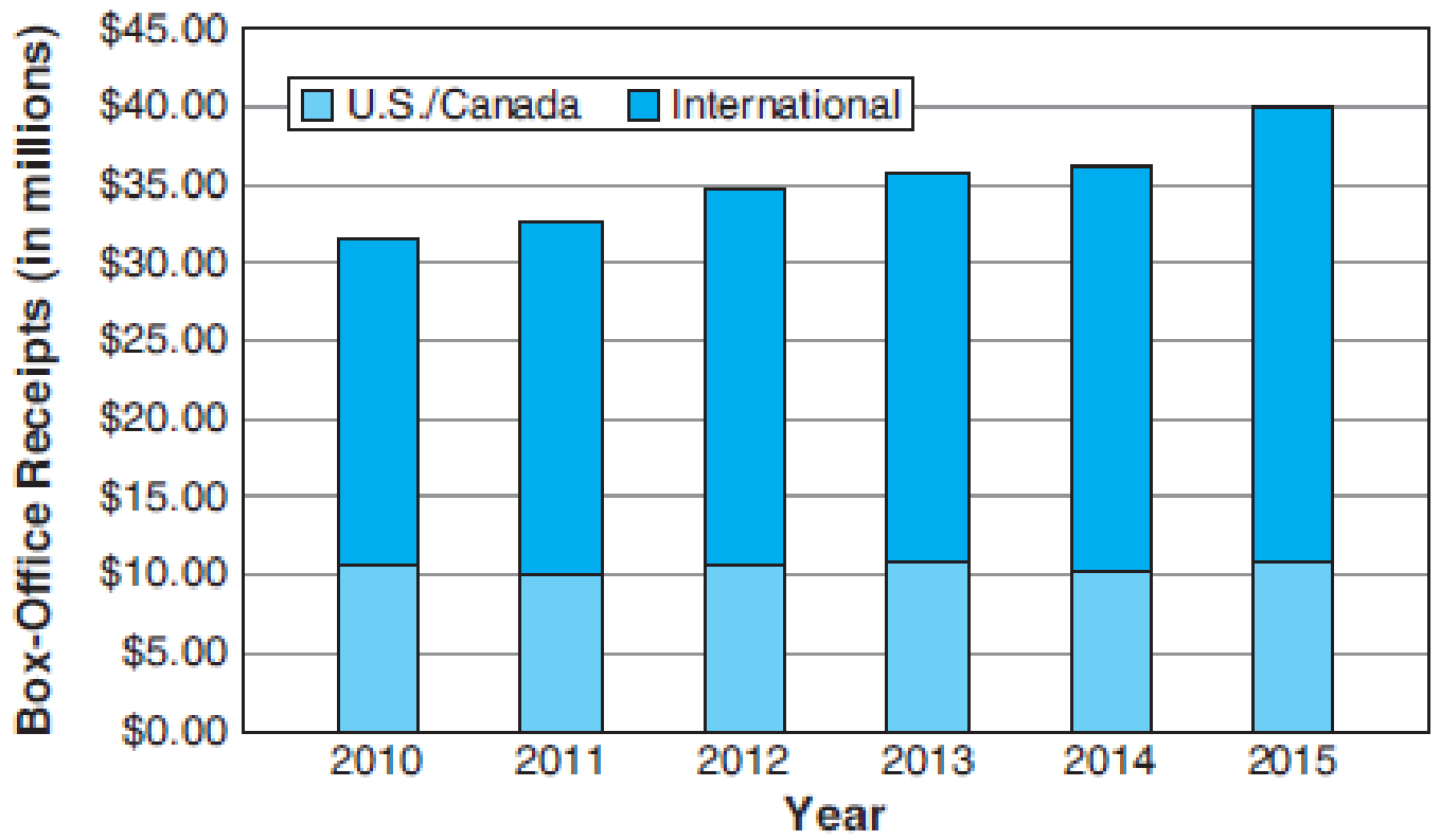 Chapter 12.1, Problem 4AE, General Interest The following stacked bar graph shows total movie ticket sales worldwide from 