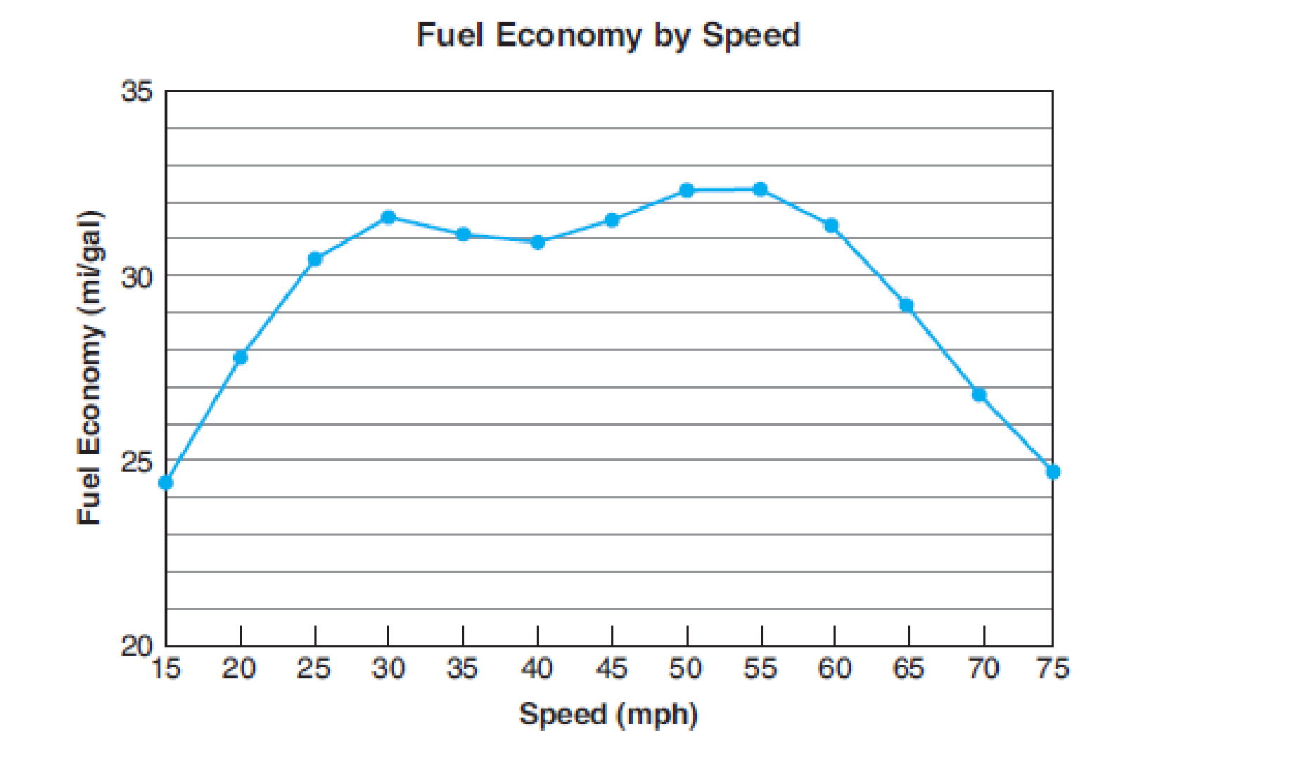 Chapter 12.1, Problem 6AE, Automotive Trades The following line graph shows how the average fuel economy of a selected group of 
