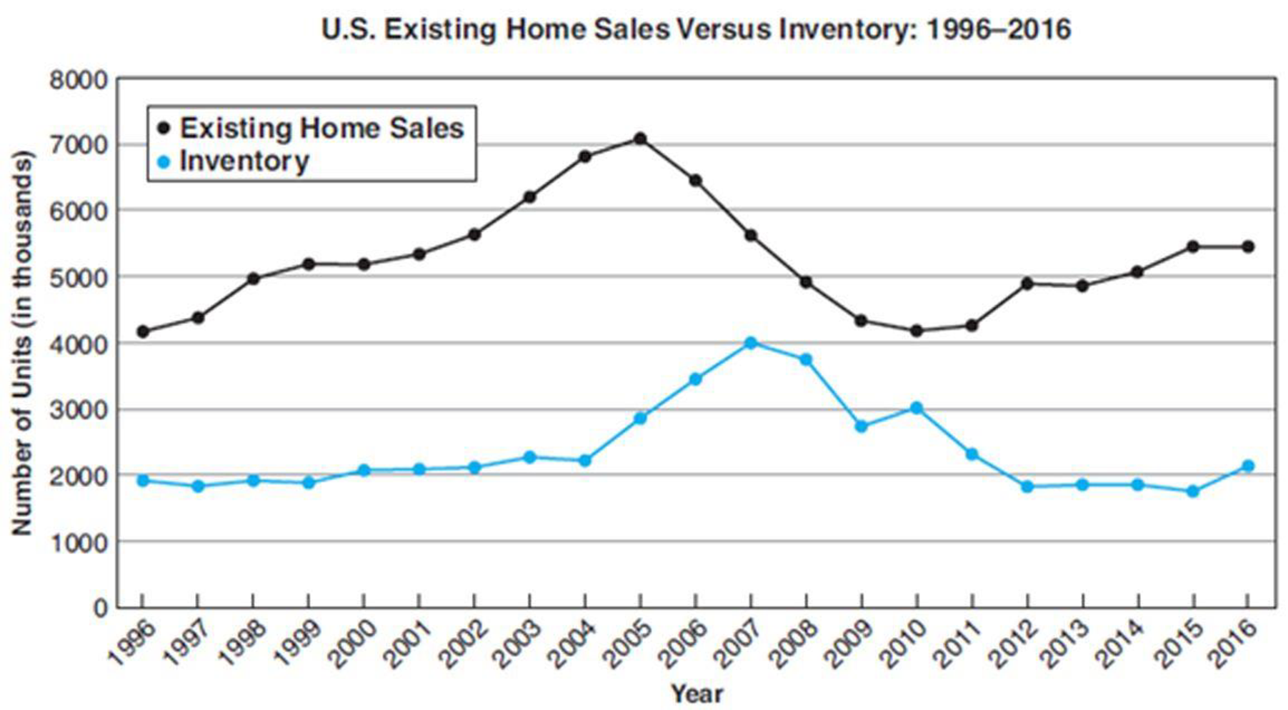 Chapter 12.1, Problem 7AE, Construction The following double-line graph compares the number of existing home sales to the 