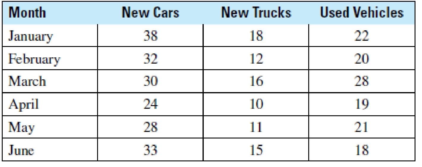 Chapter 12.1, Problem 8BE, Trades Management The following table shows the monthly breakdown of sales of new cars, new trucks, 