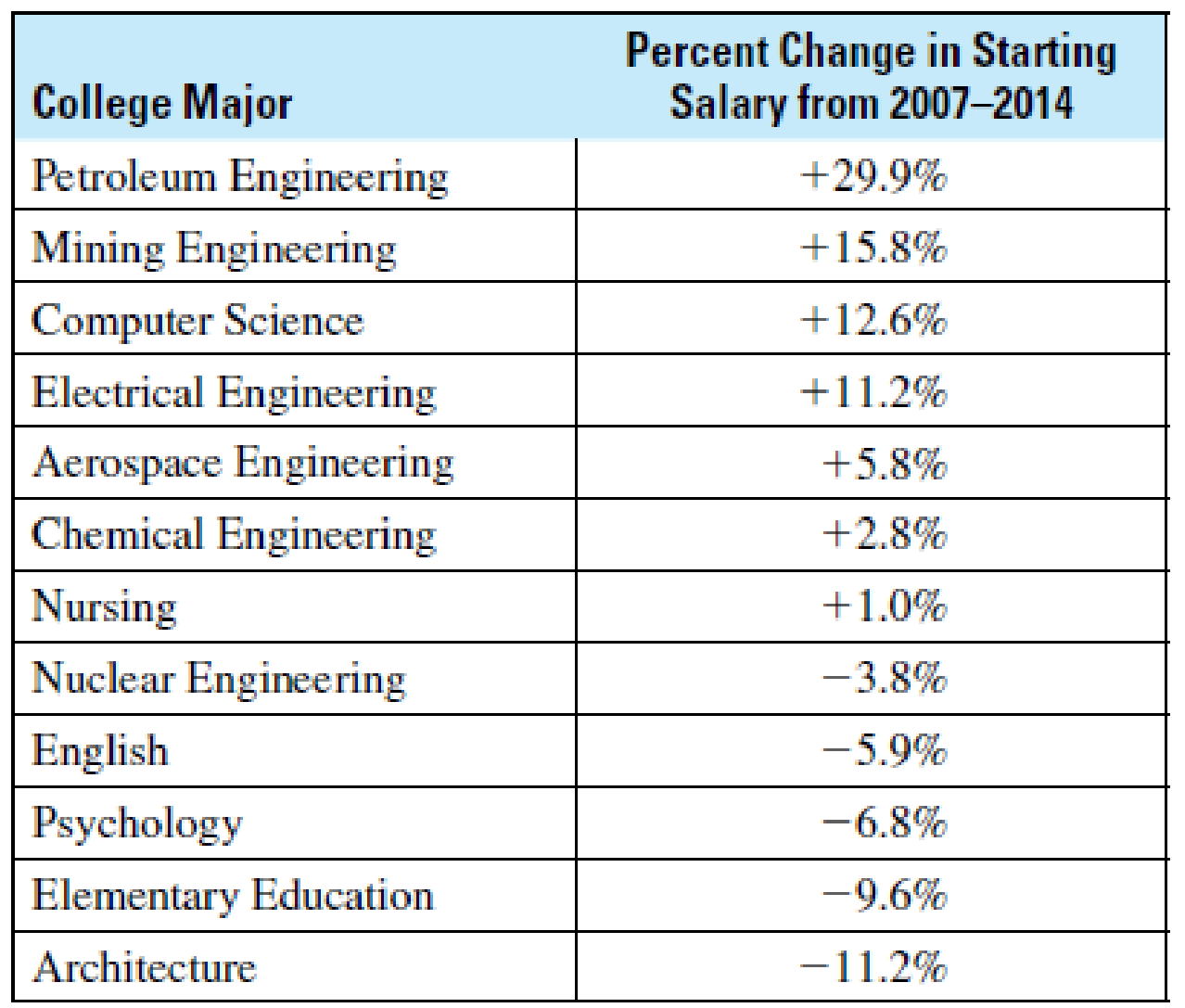 Chapter 12.1, Problem 9BE, General Interest The following table shows, by their major, the percent change in the starting 