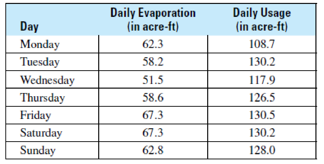 Chapter 12.2, Problem 10CE, Hydrology The following table shows the daily evaporation and usage totals, in acre-feet, during a 