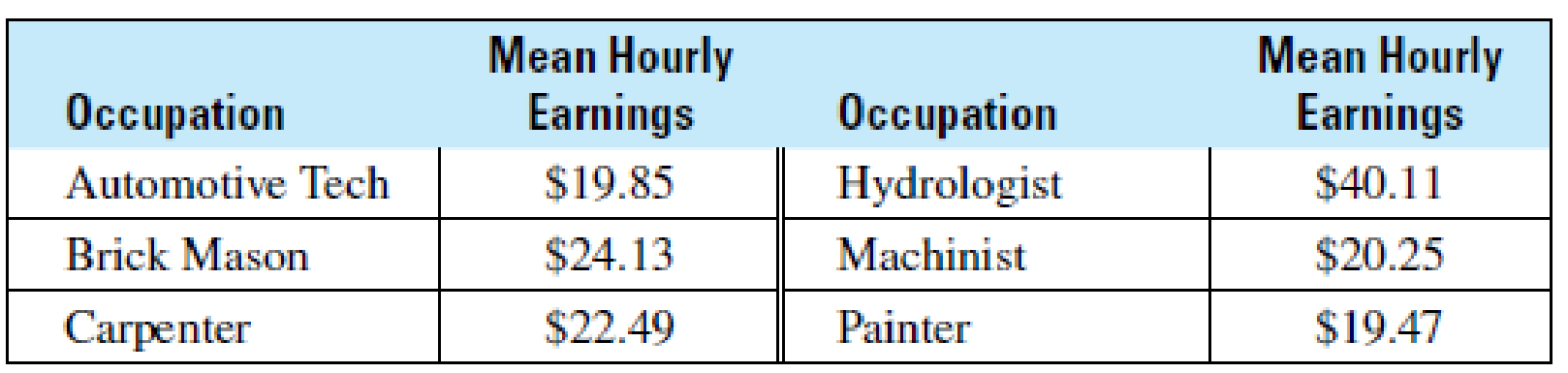 Chapter 12.2, Problem 2CE, General Trades The U.S. Department of Labor reports the following average (mean) hourly earnings of , example  1