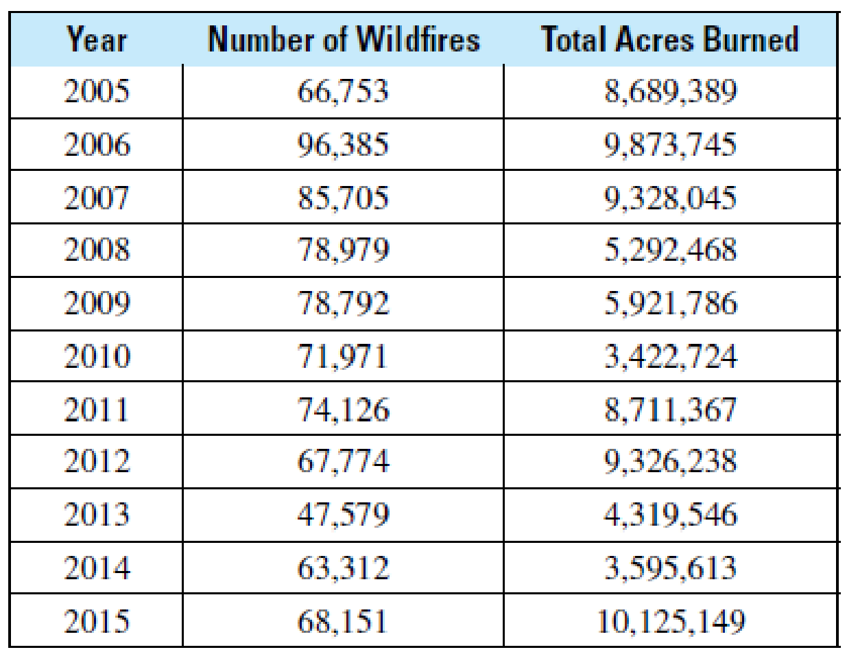Chapter 12.2, Problem 3CE, Forestry The following table shows both the total number of wildfires and the total number of acres 
