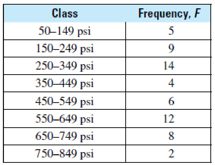 Chapter 12.3, Problem 4BE, Calculate the standard deviation of the grouped data in each problem. 