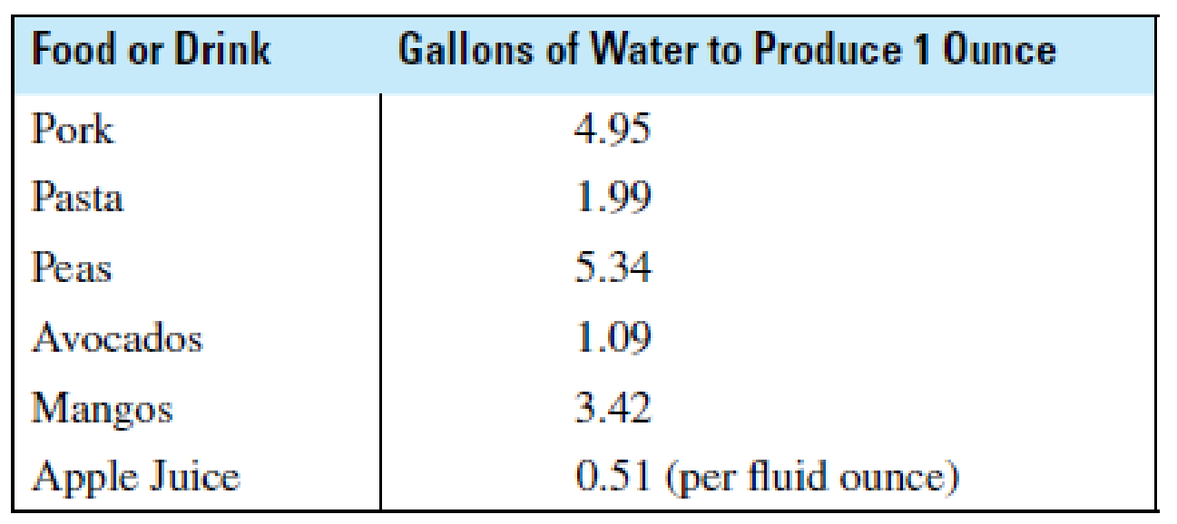 Chapter 3, Problem 51FPS, Agriculture The table below shows the number of gallons of water required to produce 1 ounce of each 