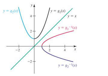 Chapter 1.3, Problem 13E, The parabola y=x2+1 consists of two one-to-one functions, g1(x) and g2(x). Complete each exercise 