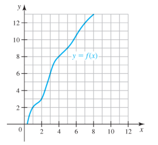 Chapter 1.3, Problem 8E, Use the graph of f to find f1(2),f1(9), and f1(12). 