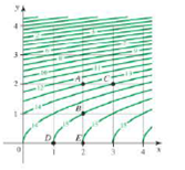 Chapter 15.1, Problem 9E, The function z = f(x, y) gives the elevation z (in hundreds of feet) of a hillside above the point 