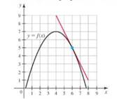 Chapter 3.1, Problem 6E, The following figure shows the graph of f and a line tangent to the graph of f at x = 6. Find f(6) 