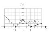 Chapter 3.2, Problem 17E, Sketching derivatives Reproduce the graph of f and then sketch a graph of f on the same axes. 17. 