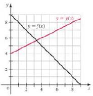 Chapter 3.3, Problem 9E, Let F(x)=f(x)+g(x),G(x)=f(x)g(x), and H(x)=3f(x)+2g(x), where the graphs of f and g are shown in the 